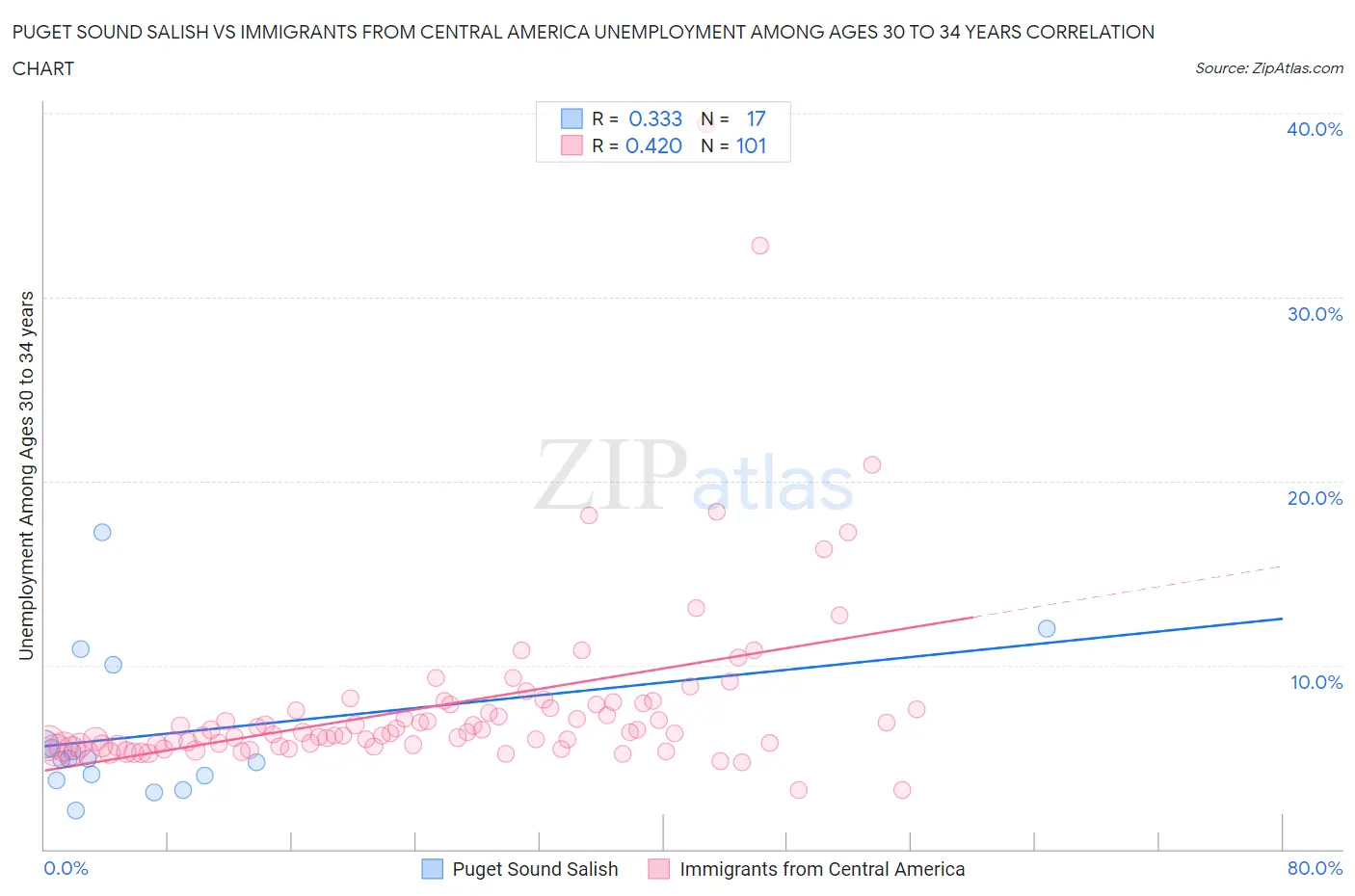 Puget Sound Salish vs Immigrants from Central America Unemployment Among Ages 30 to 34 years