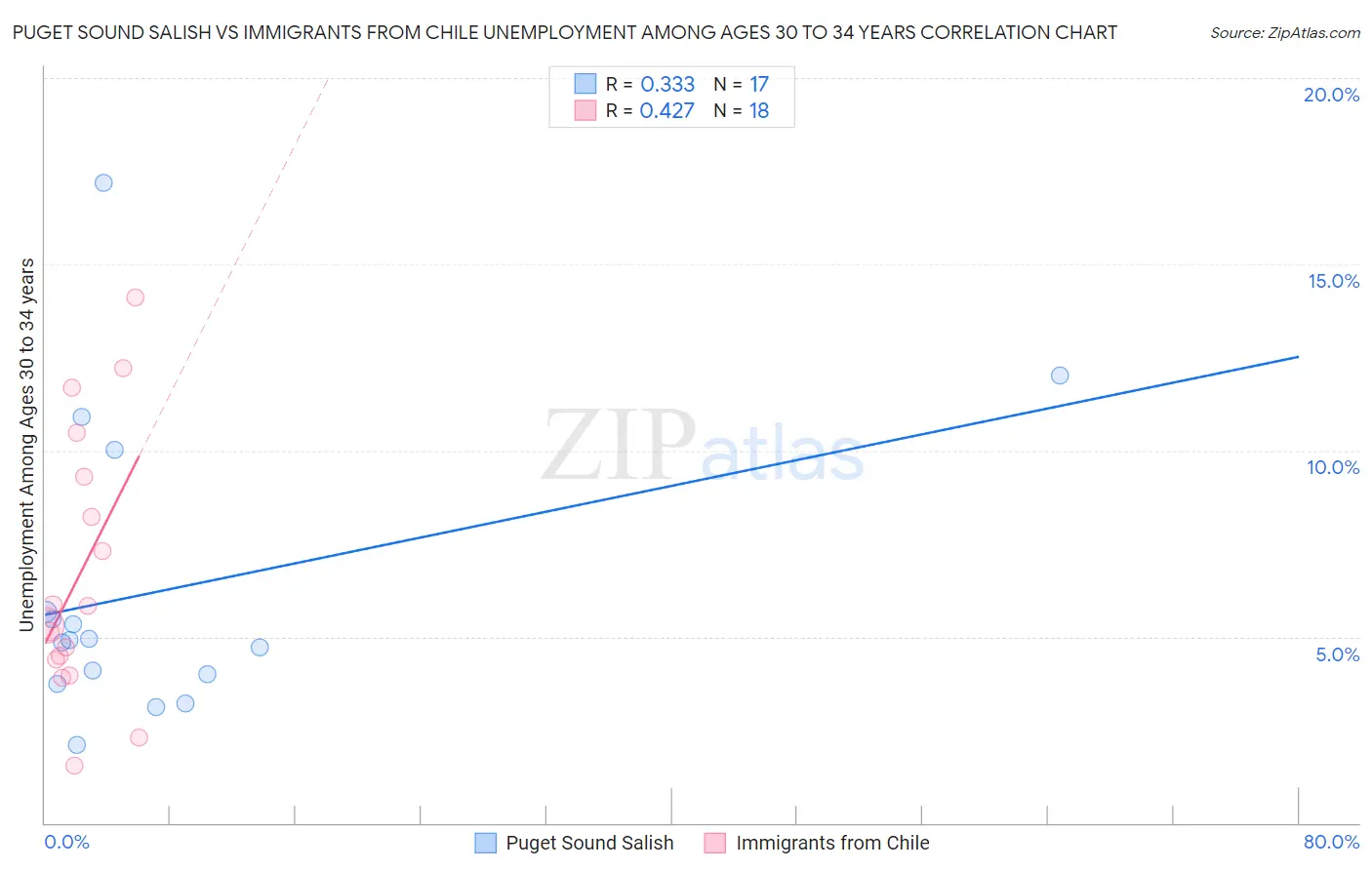 Puget Sound Salish vs Immigrants from Chile Unemployment Among Ages 30 to 34 years