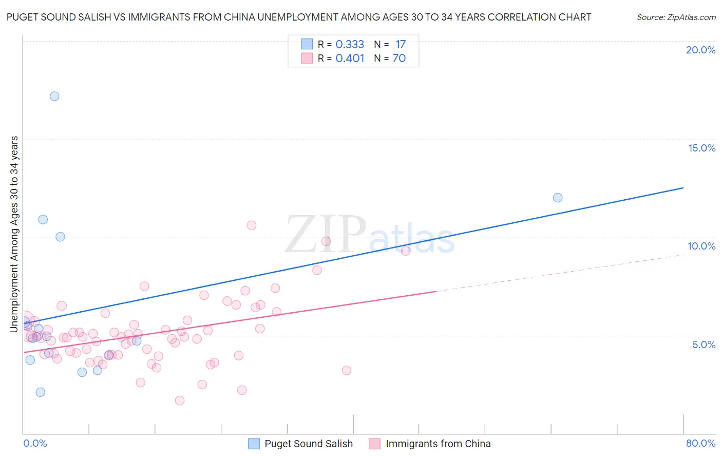 Puget Sound Salish vs Immigrants from China Unemployment Among Ages 30 to 34 years