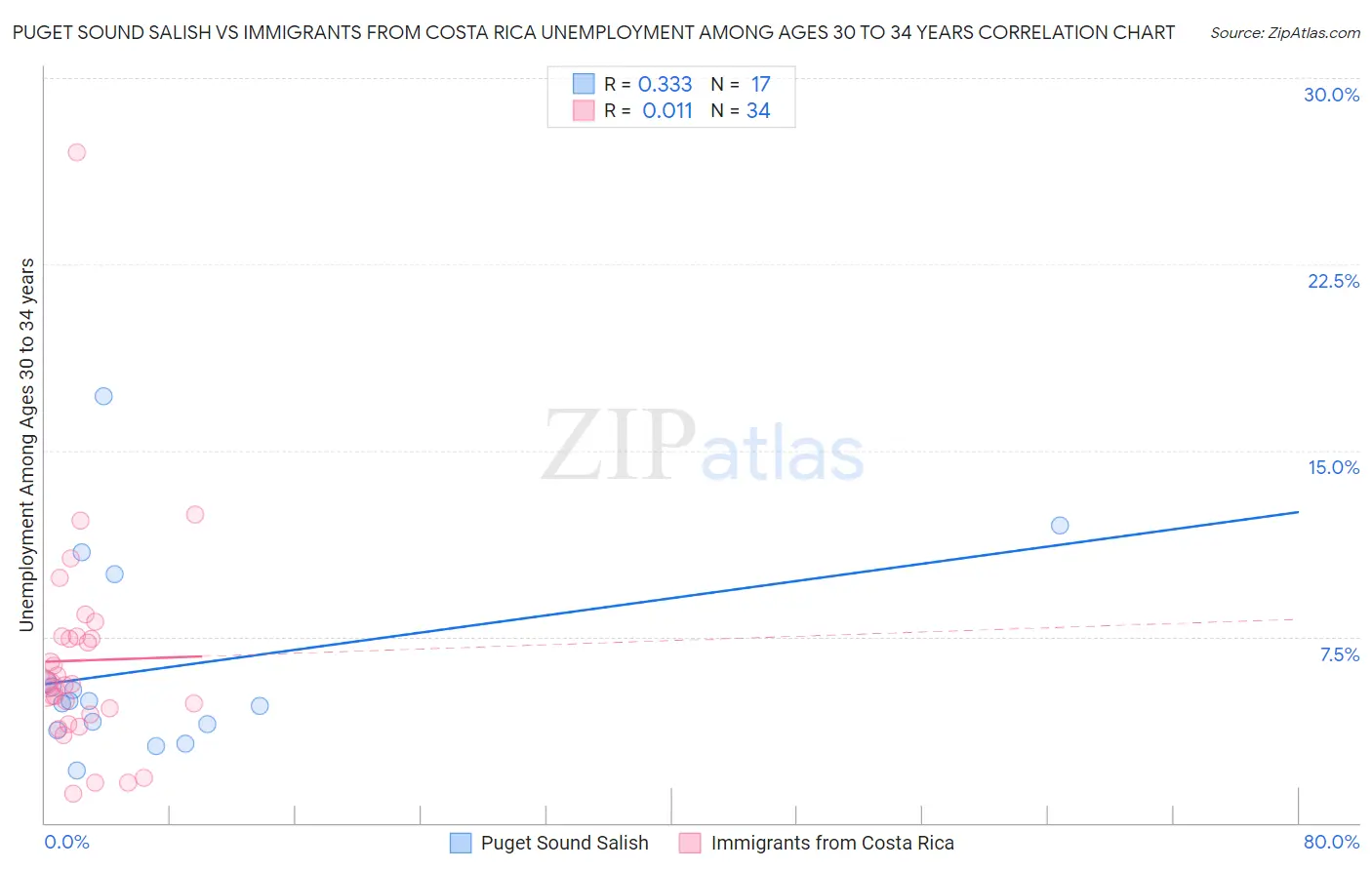 Puget Sound Salish vs Immigrants from Costa Rica Unemployment Among Ages 30 to 34 years