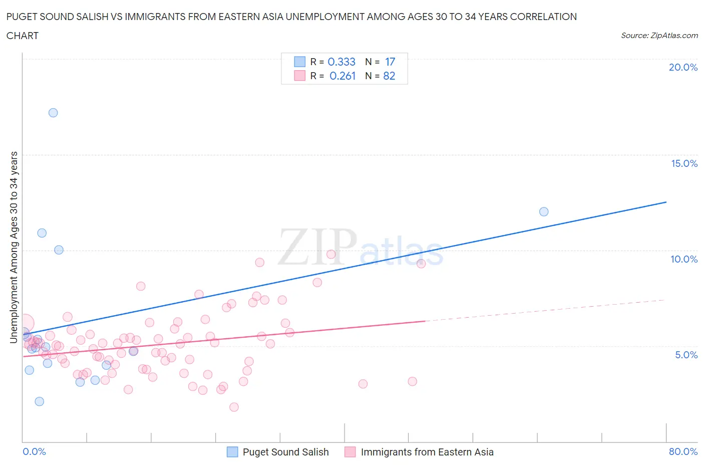 Puget Sound Salish vs Immigrants from Eastern Asia Unemployment Among Ages 30 to 34 years