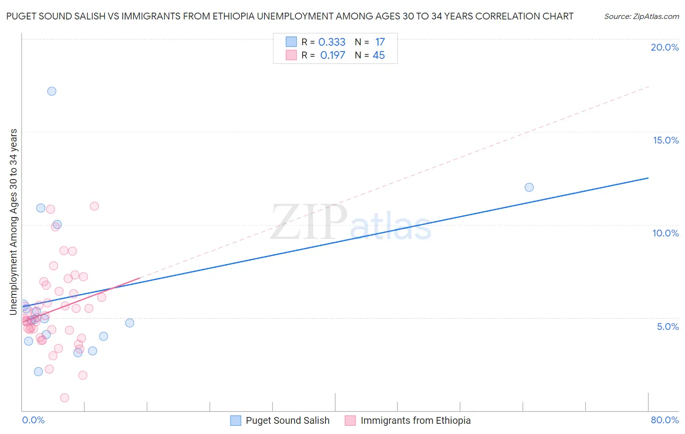 Puget Sound Salish vs Immigrants from Ethiopia Unemployment Among Ages 30 to 34 years