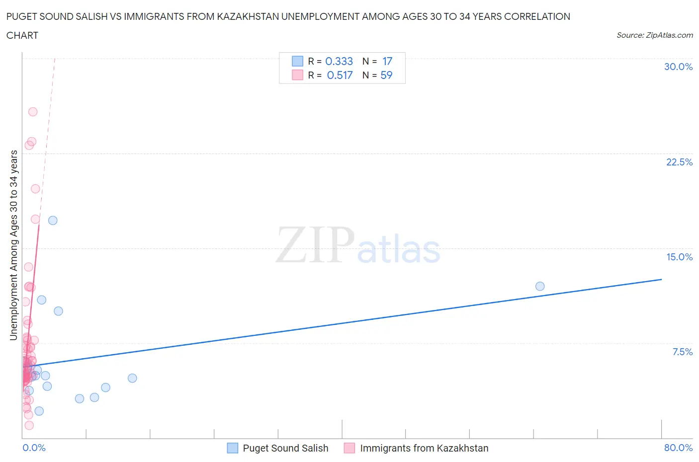 Puget Sound Salish vs Immigrants from Kazakhstan Unemployment Among Ages 30 to 34 years