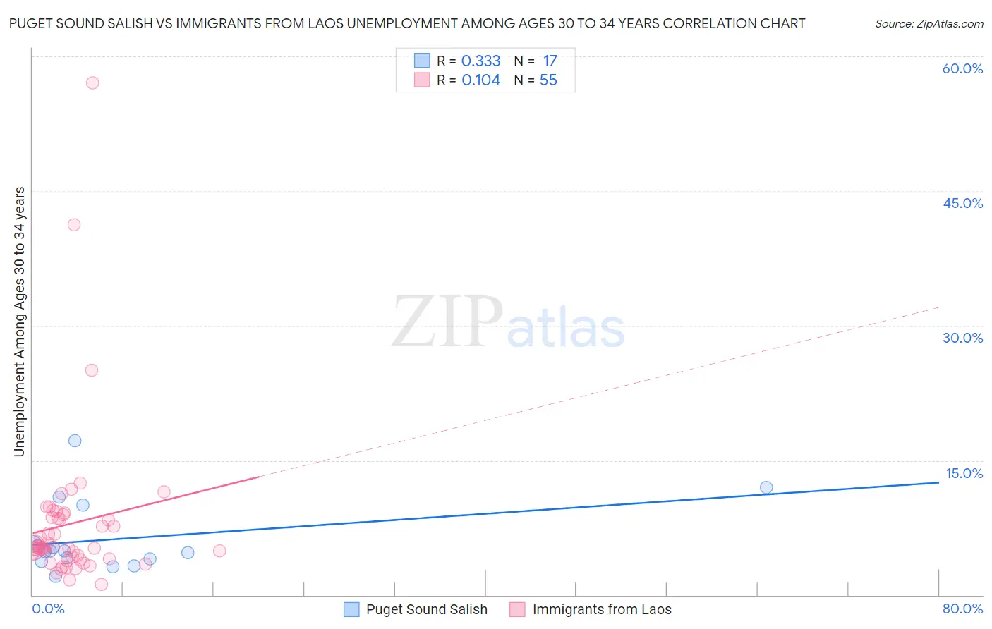 Puget Sound Salish vs Immigrants from Laos Unemployment Among Ages 30 to 34 years