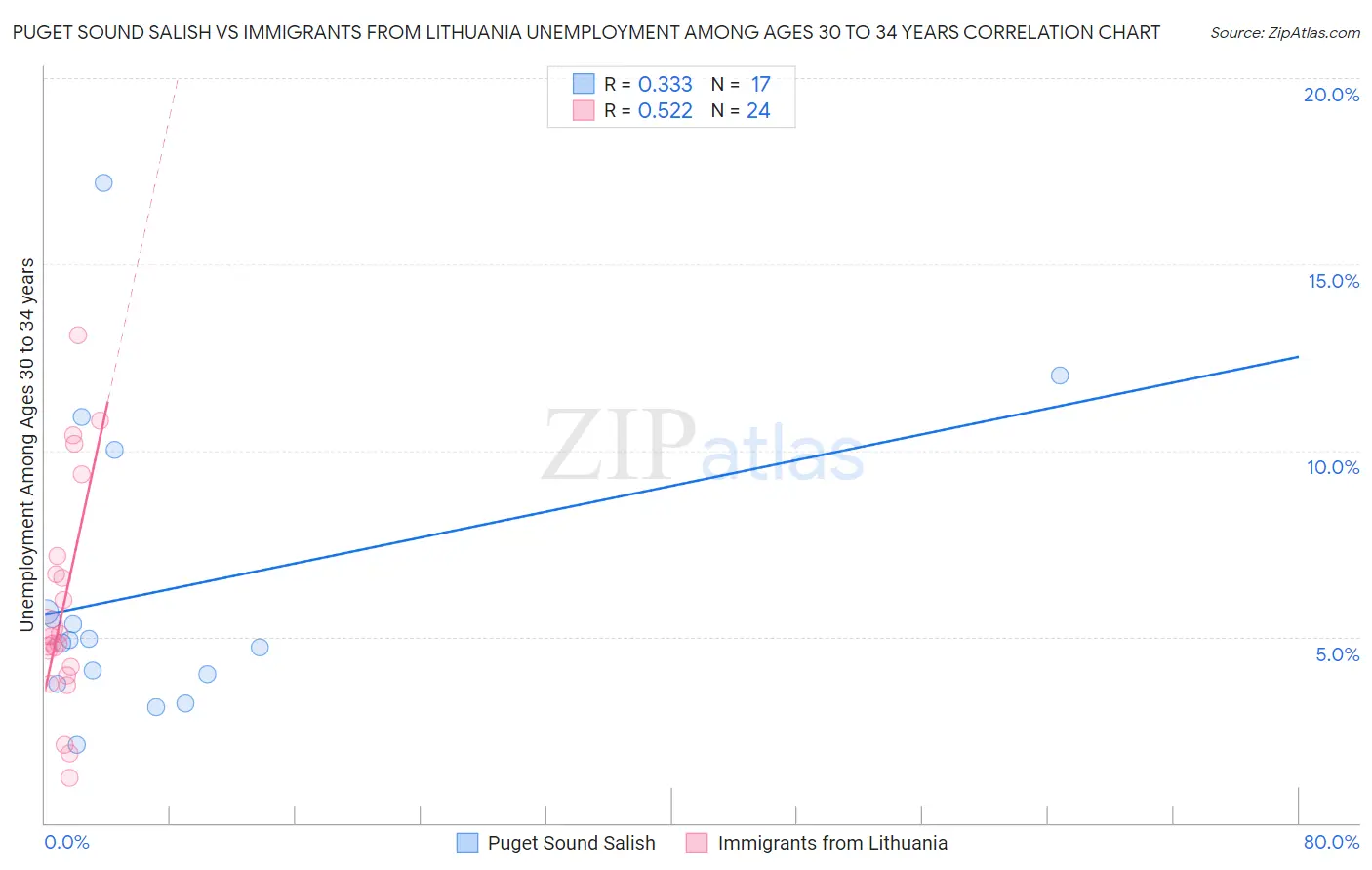 Puget Sound Salish vs Immigrants from Lithuania Unemployment Among Ages 30 to 34 years