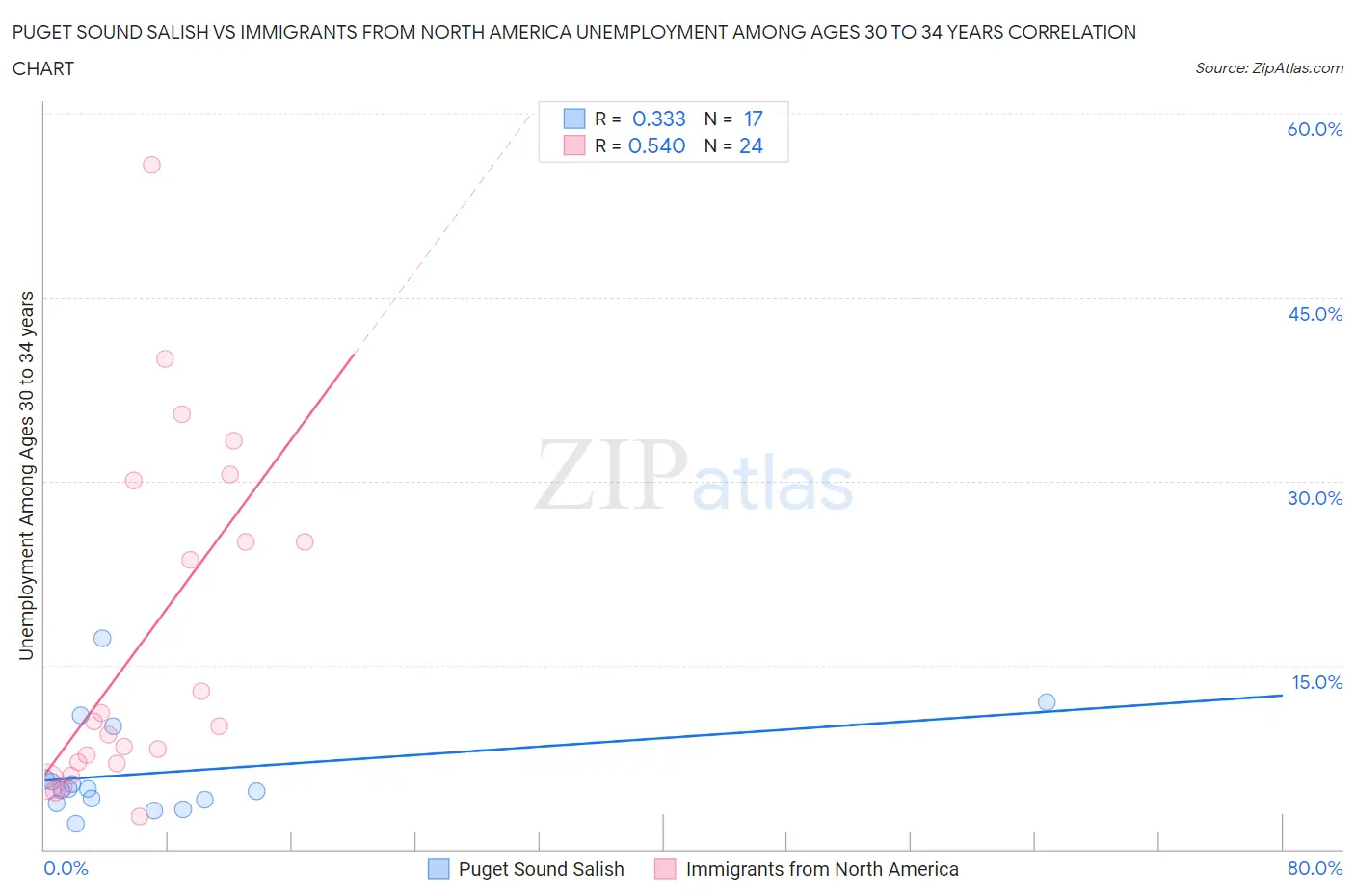 Puget Sound Salish vs Immigrants from North America Unemployment Among Ages 30 to 34 years