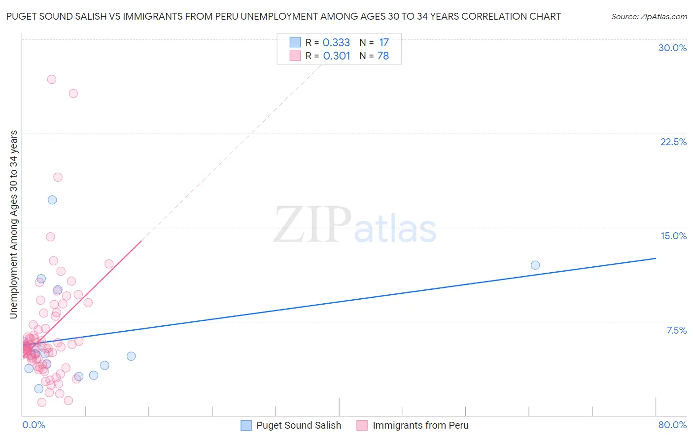 Puget Sound Salish vs Immigrants from Peru Unemployment Among Ages 30 to 34 years