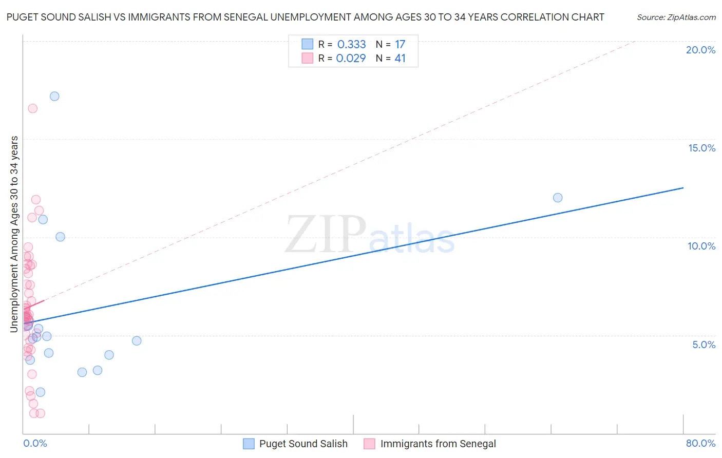 Puget Sound Salish vs Immigrants from Senegal Unemployment Among Ages 30 to 34 years