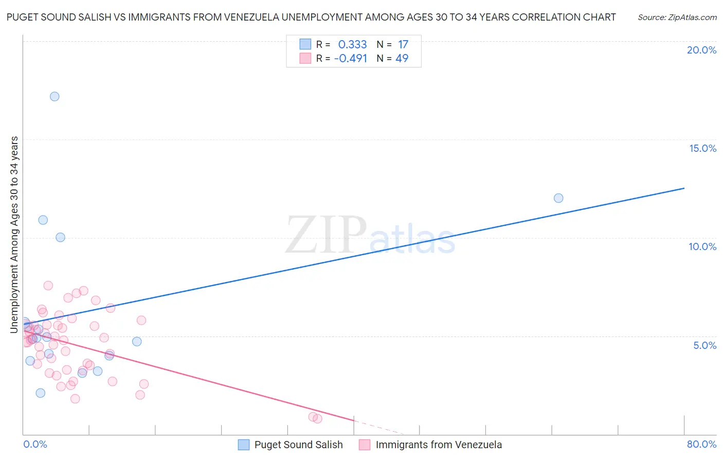 Puget Sound Salish vs Immigrants from Venezuela Unemployment Among Ages 30 to 34 years