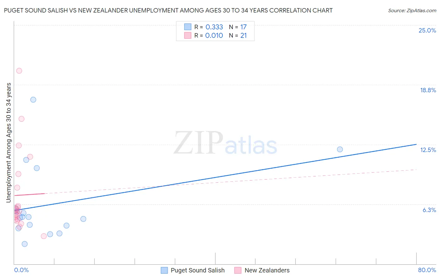 Puget Sound Salish vs New Zealander Unemployment Among Ages 30 to 34 years