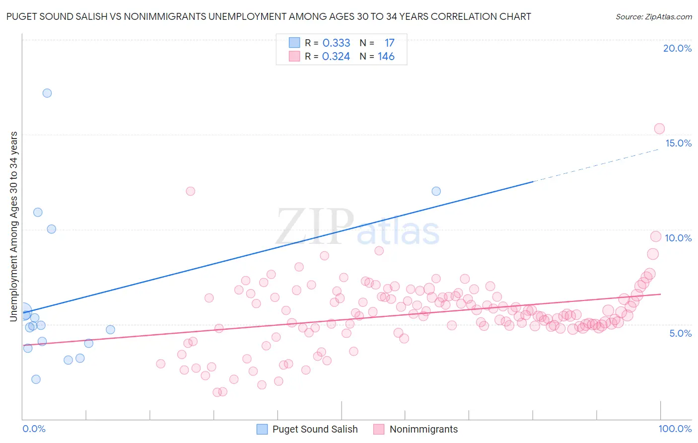 Puget Sound Salish vs Nonimmigrants Unemployment Among Ages 30 to 34 years