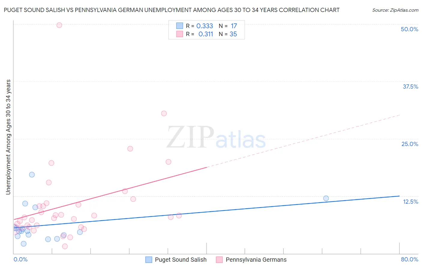 Puget Sound Salish vs Pennsylvania German Unemployment Among Ages 30 to 34 years