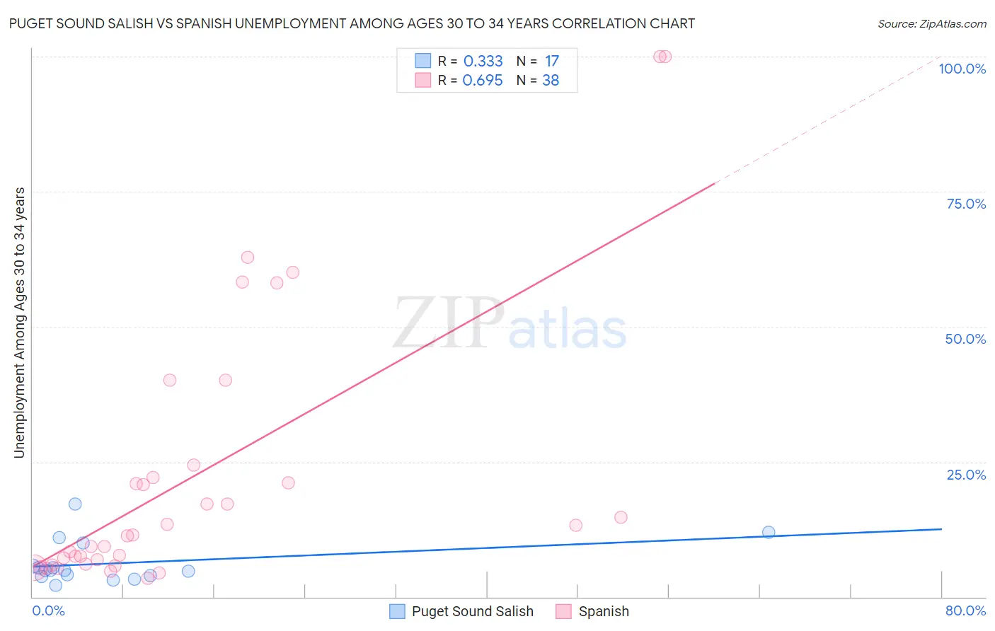 Puget Sound Salish vs Spanish Unemployment Among Ages 30 to 34 years