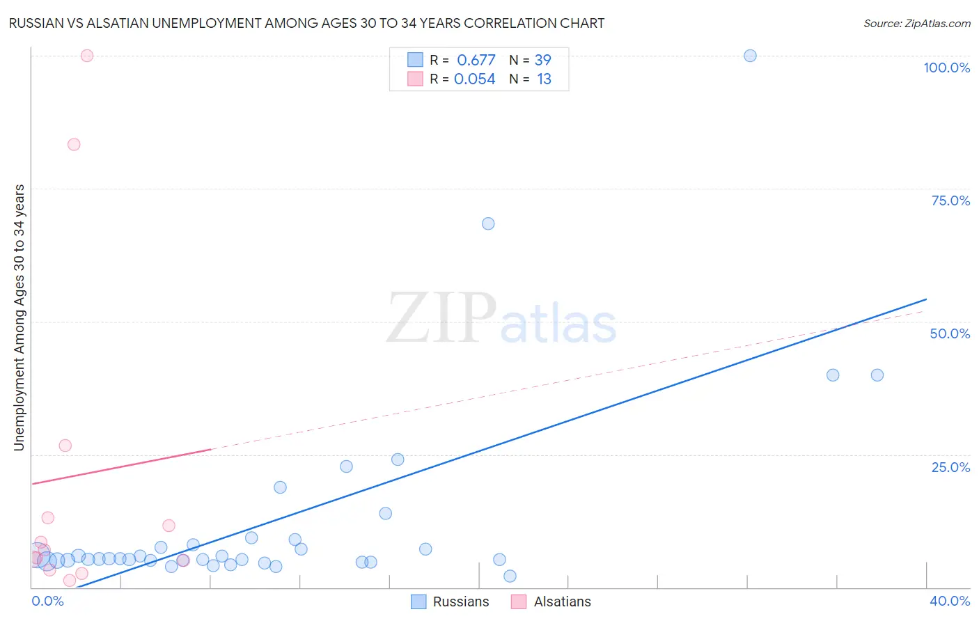 Russian vs Alsatian Unemployment Among Ages 30 to 34 years