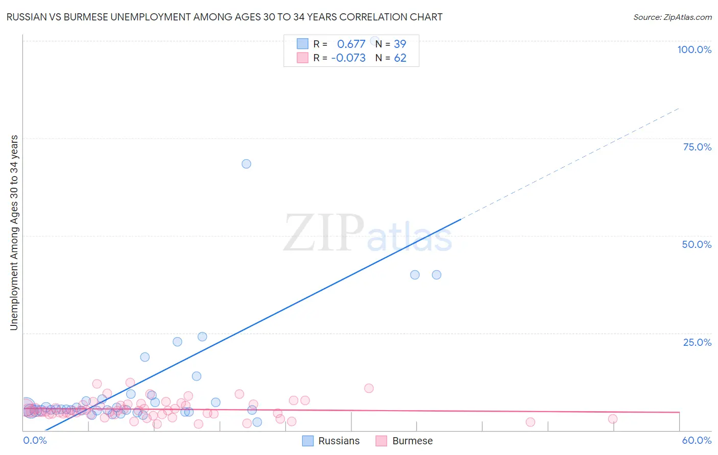 Russian vs Burmese Unemployment Among Ages 30 to 34 years