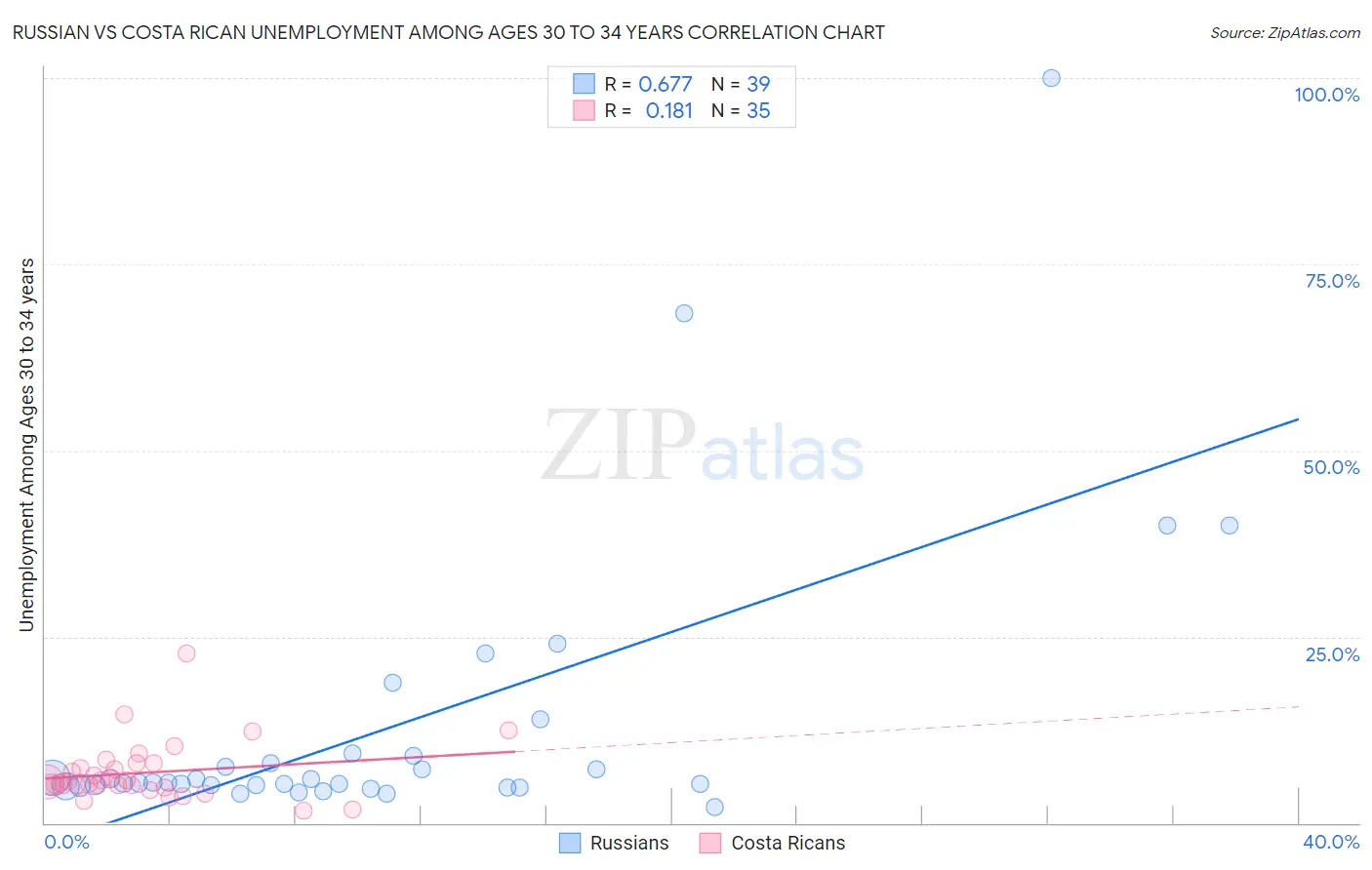 Russian vs Costa Rican Unemployment Among Ages 30 to 34 years