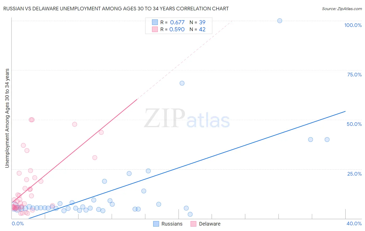 Russian vs Delaware Unemployment Among Ages 30 to 34 years