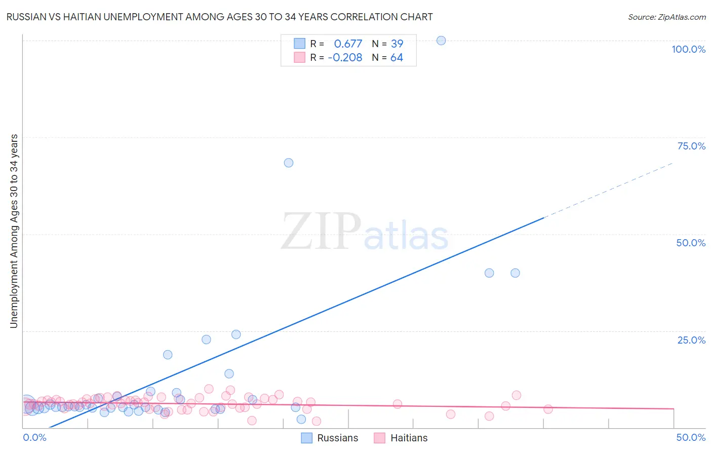 Russian vs Haitian Unemployment Among Ages 30 to 34 years