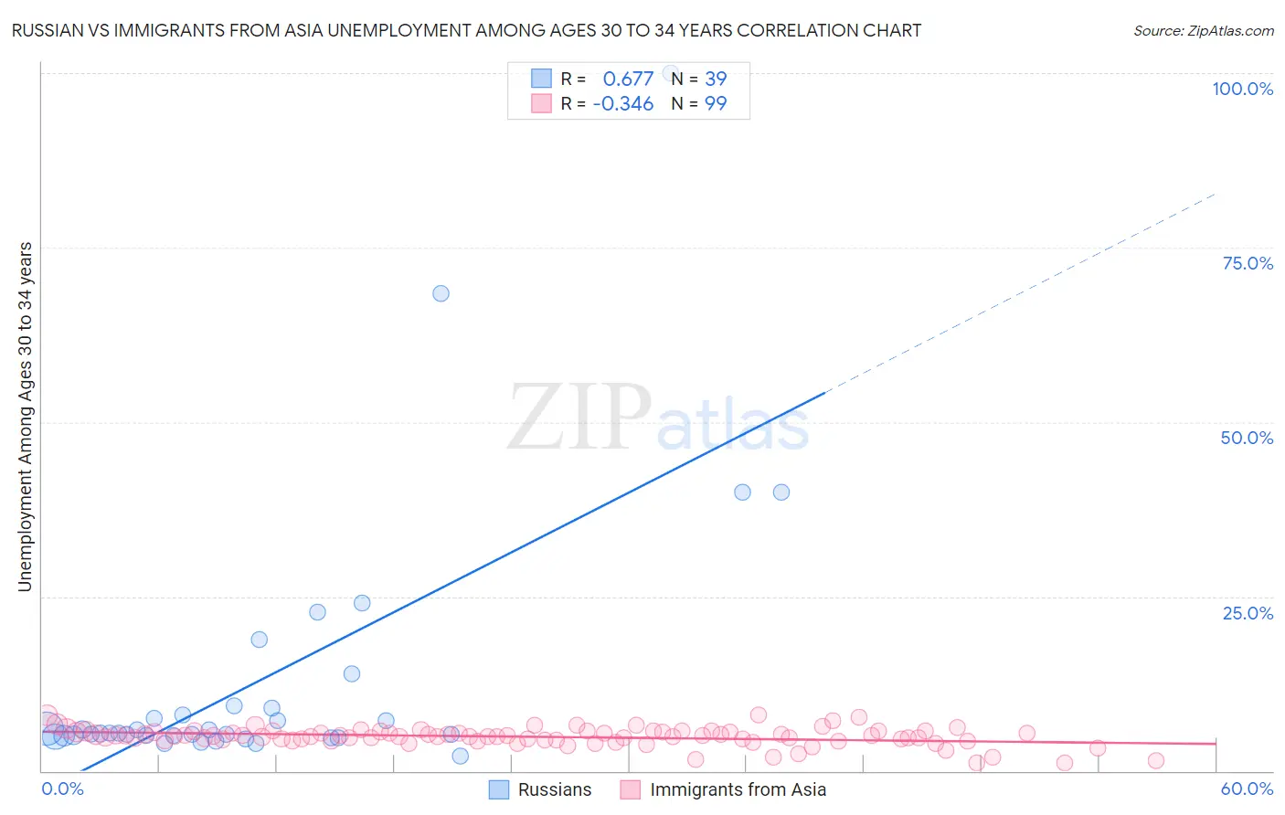 Russian vs Immigrants from Asia Unemployment Among Ages 30 to 34 years