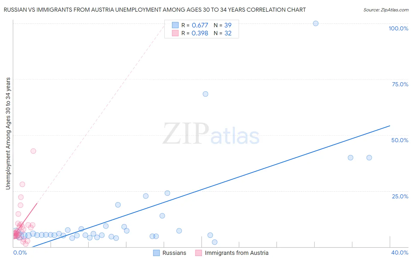 Russian vs Immigrants from Austria Unemployment Among Ages 30 to 34 years