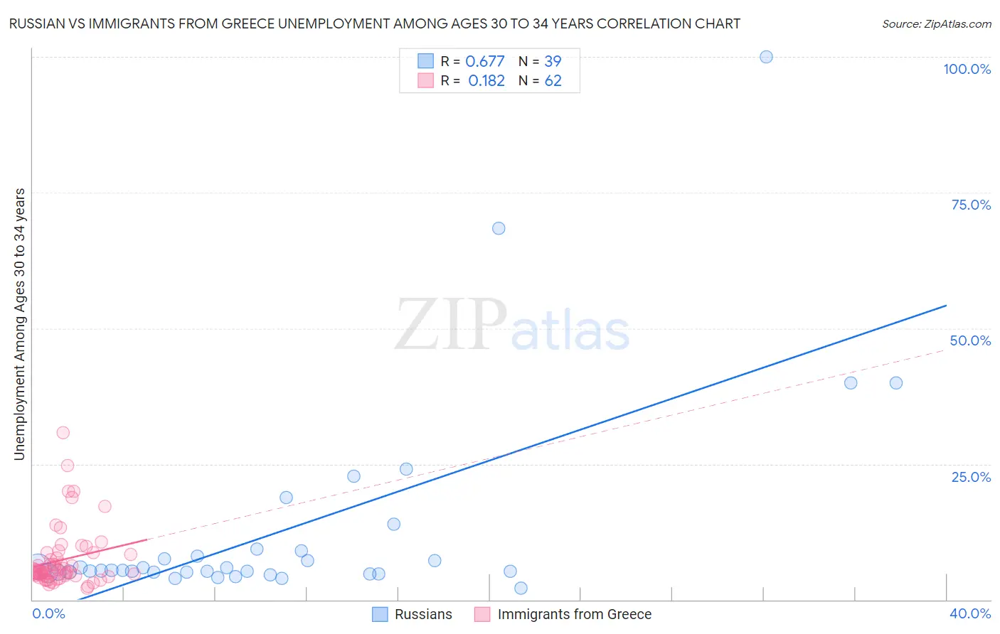 Russian vs Immigrants from Greece Unemployment Among Ages 30 to 34 years