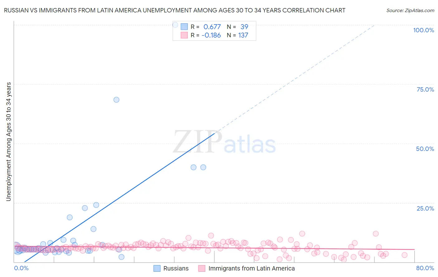 Russian vs Immigrants from Latin America Unemployment Among Ages 30 to 34 years