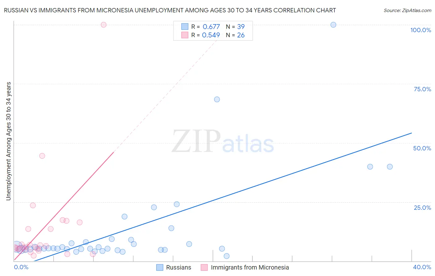 Russian vs Immigrants from Micronesia Unemployment Among Ages 30 to 34 years