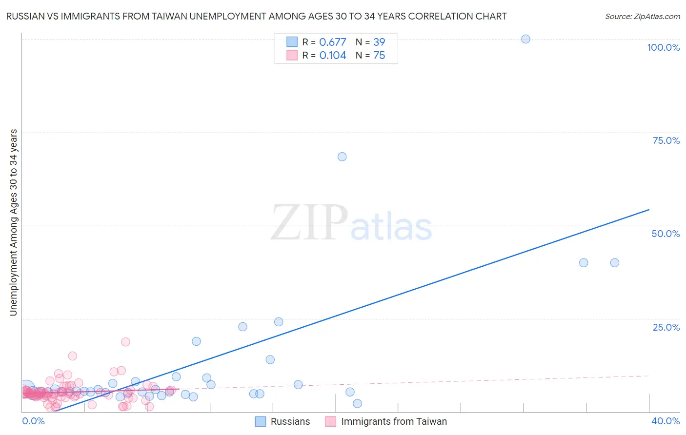 Russian vs Immigrants from Taiwan Unemployment Among Ages 30 to 34 years