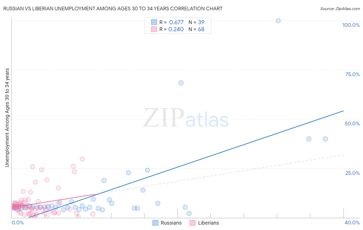 Russian vs Liberian Unemployment Among Ages 30 to 34 years