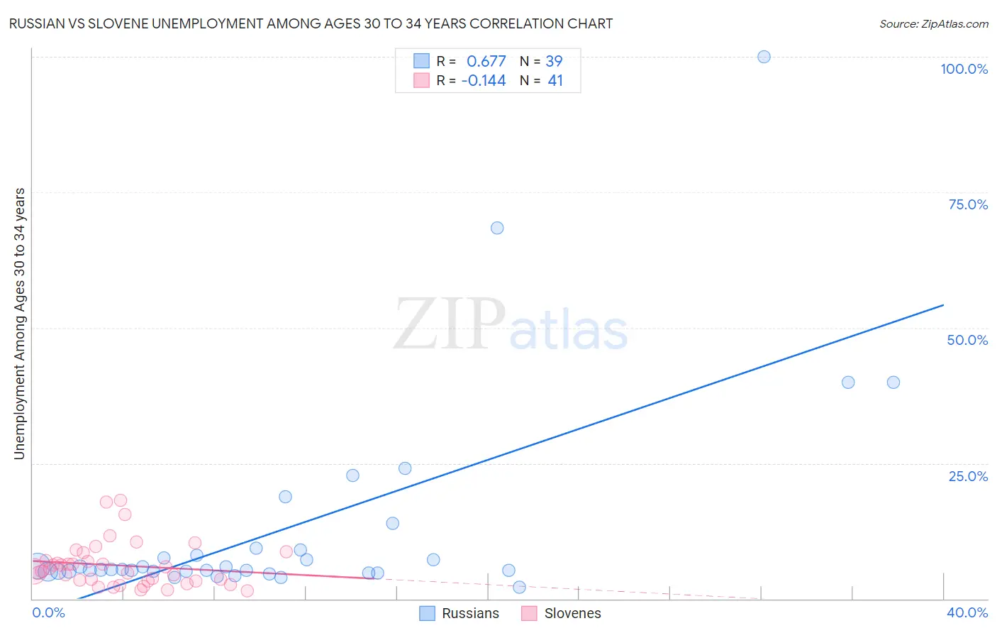 Russian vs Slovene Unemployment Among Ages 30 to 34 years