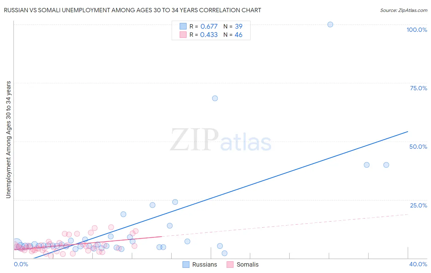 Russian vs Somali Unemployment Among Ages 30 to 34 years