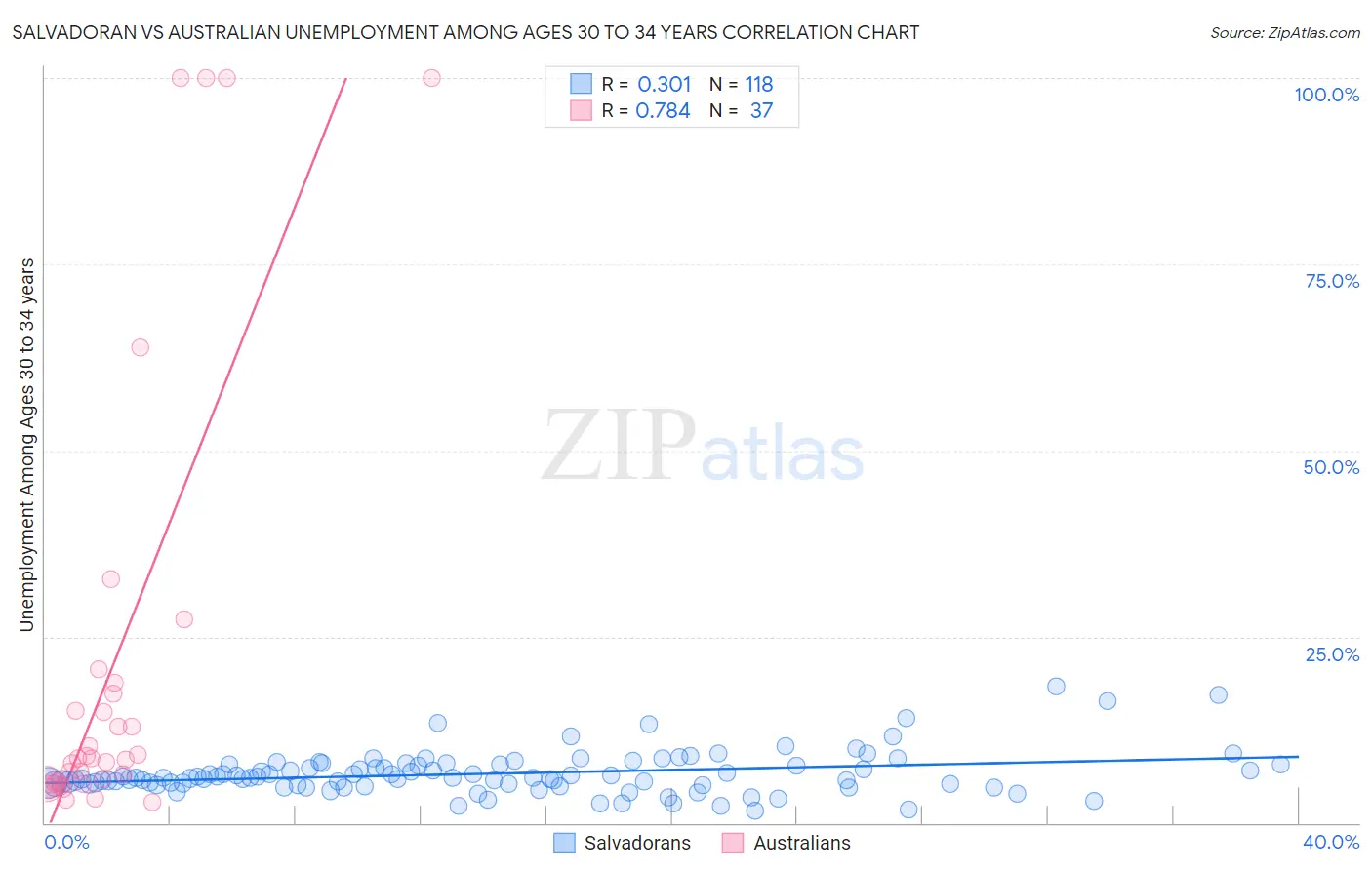 Salvadoran vs Australian Unemployment Among Ages 30 to 34 years