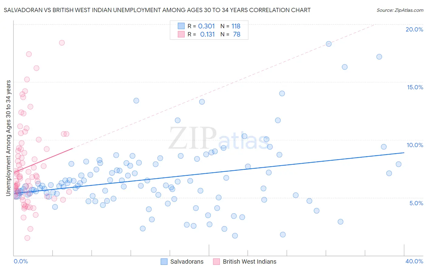 Salvadoran vs British West Indian Unemployment Among Ages 30 to 34 years