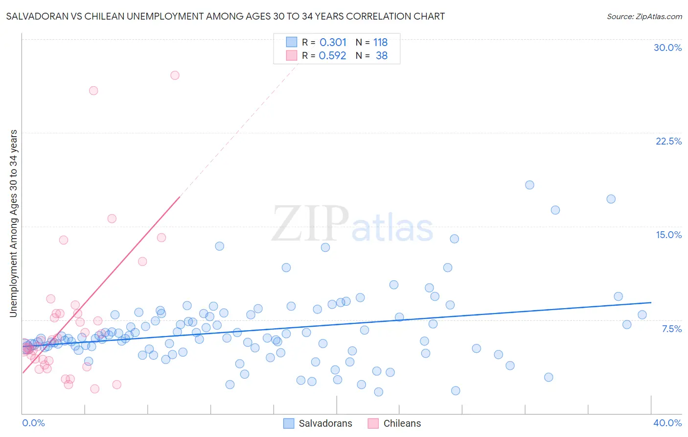 Salvadoran vs Chilean Unemployment Among Ages 30 to 34 years