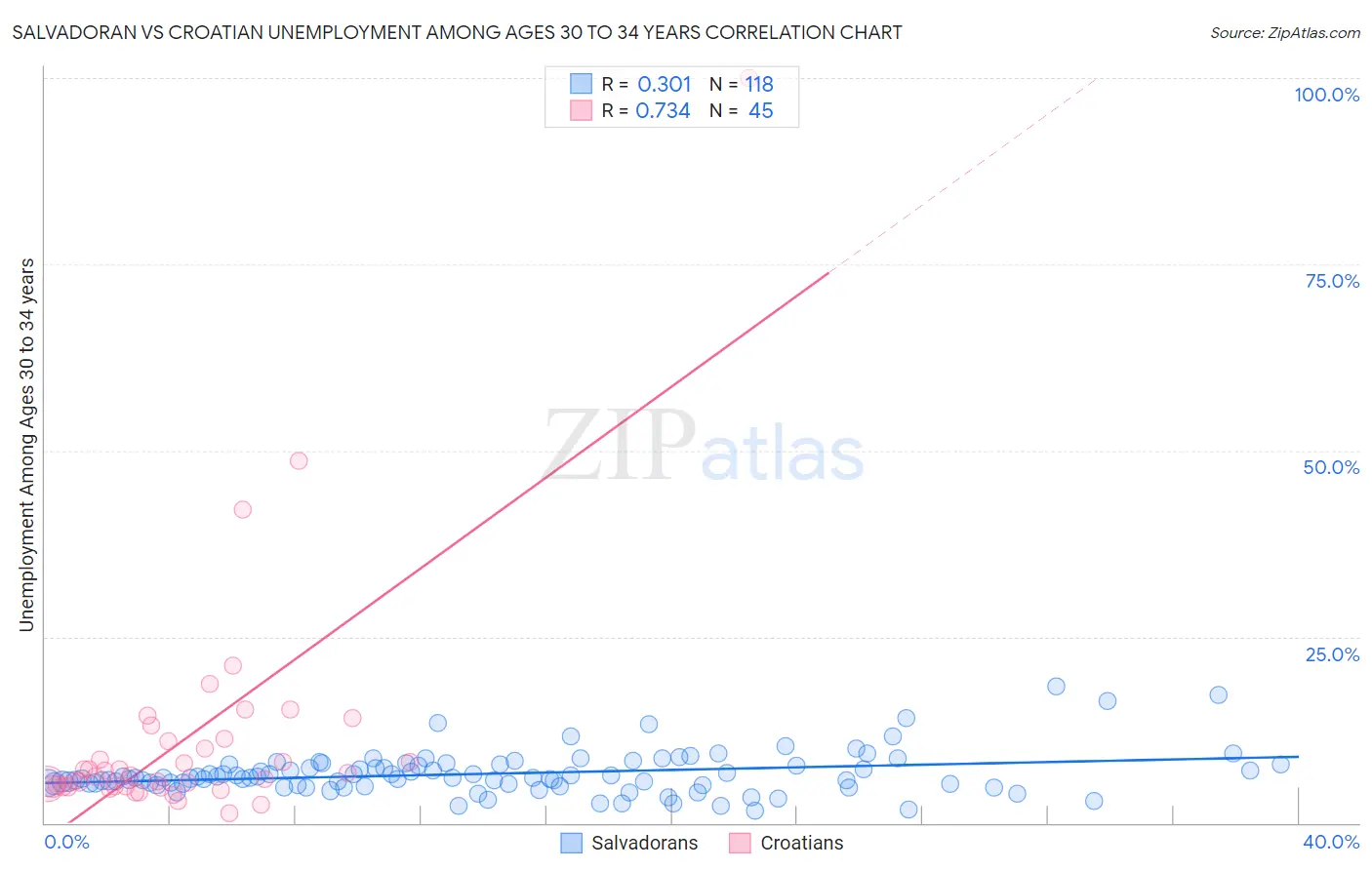 Salvadoran vs Croatian Unemployment Among Ages 30 to 34 years