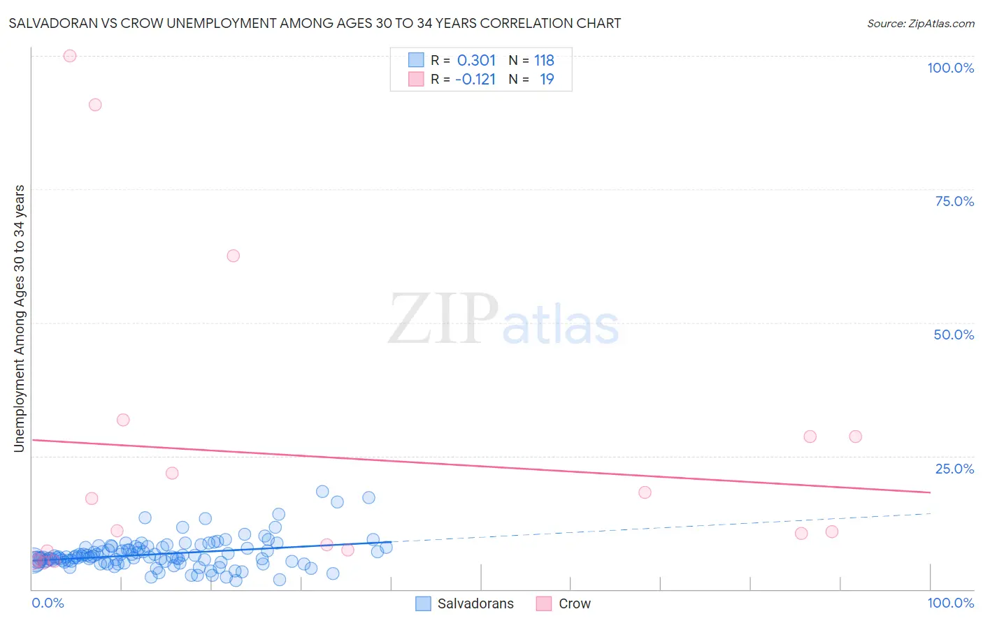 Salvadoran vs Crow Unemployment Among Ages 30 to 34 years