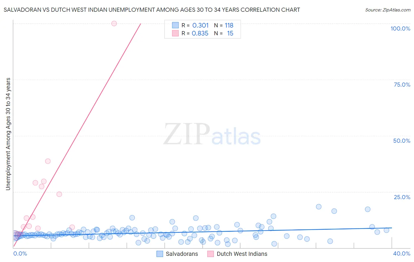 Salvadoran vs Dutch West Indian Unemployment Among Ages 30 to 34 years