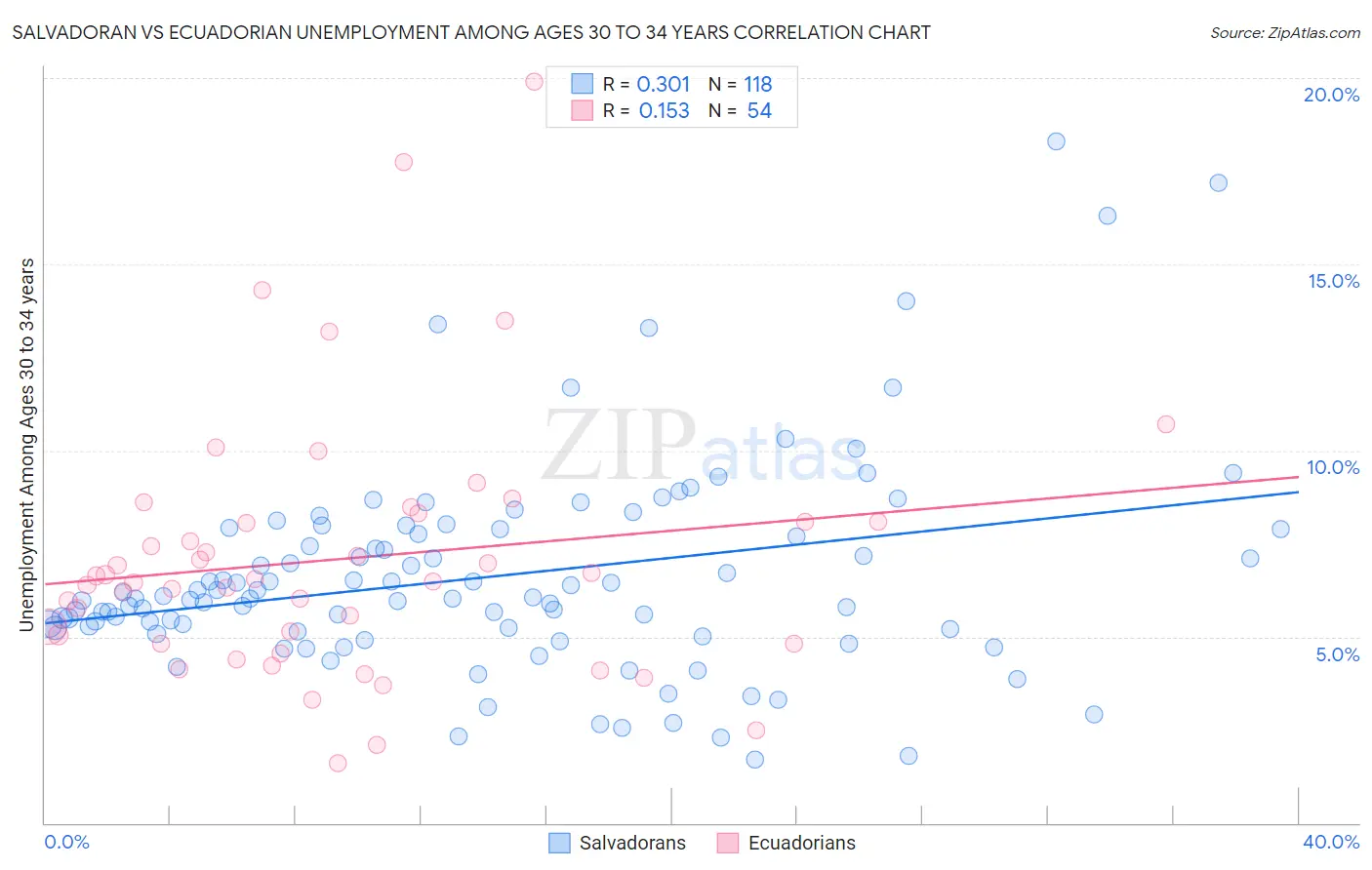 Salvadoran vs Ecuadorian Unemployment Among Ages 30 to 34 years