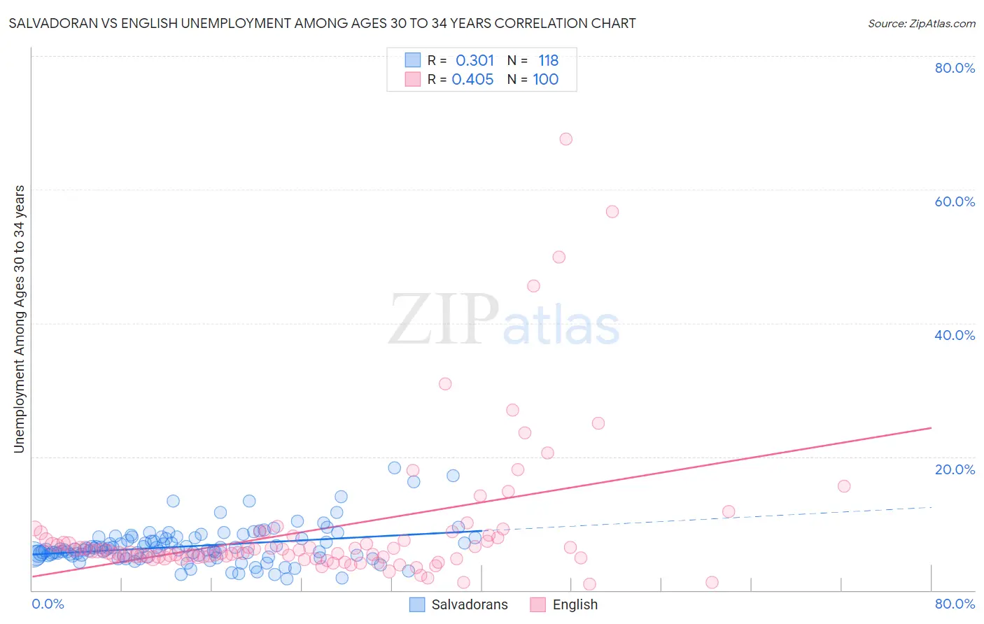 Salvadoran vs English Unemployment Among Ages 30 to 34 years