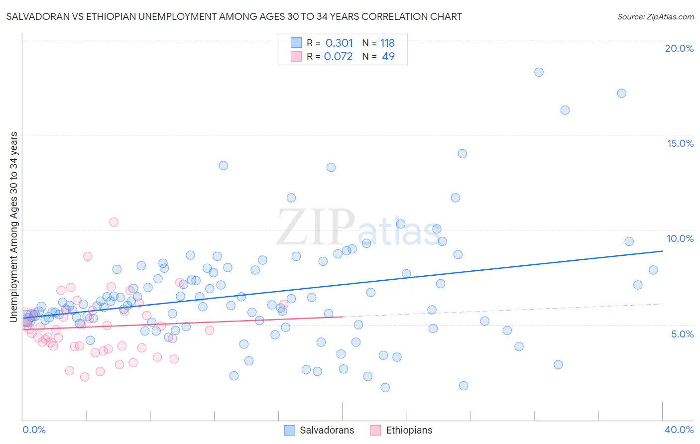 Salvadoran vs Ethiopian Unemployment Among Ages 30 to 34 years