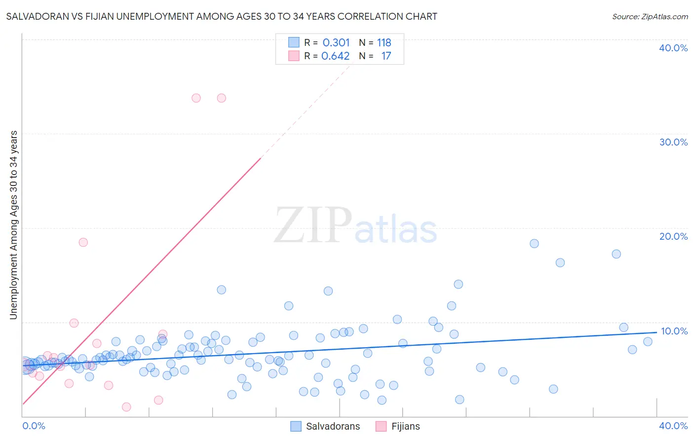 Salvadoran vs Fijian Unemployment Among Ages 30 to 34 years