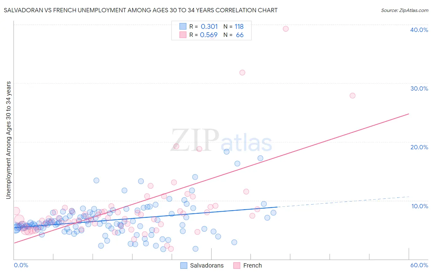 Salvadoran vs French Unemployment Among Ages 30 to 34 years