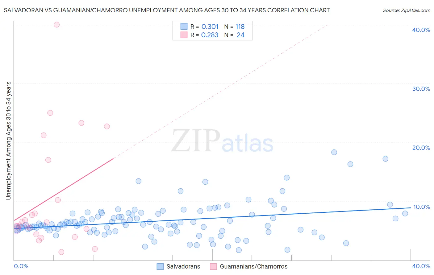 Salvadoran vs Guamanian/Chamorro Unemployment Among Ages 30 to 34 years