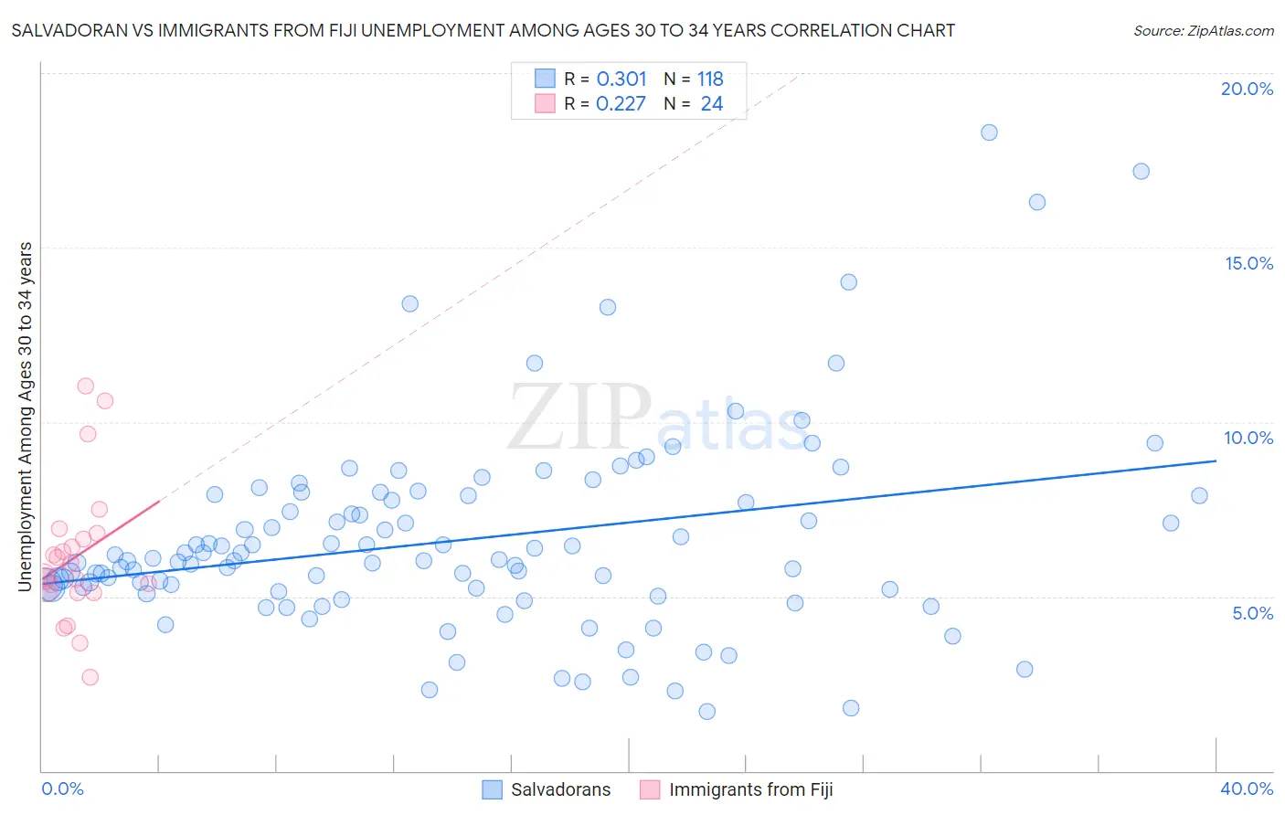 Salvadoran vs Immigrants from Fiji Unemployment Among Ages 30 to 34 years