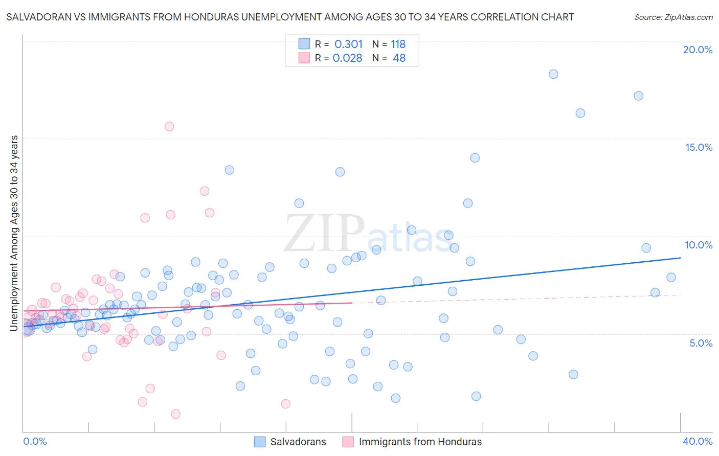 Salvadoran vs Immigrants from Honduras Unemployment Among Ages 30 to 34 years