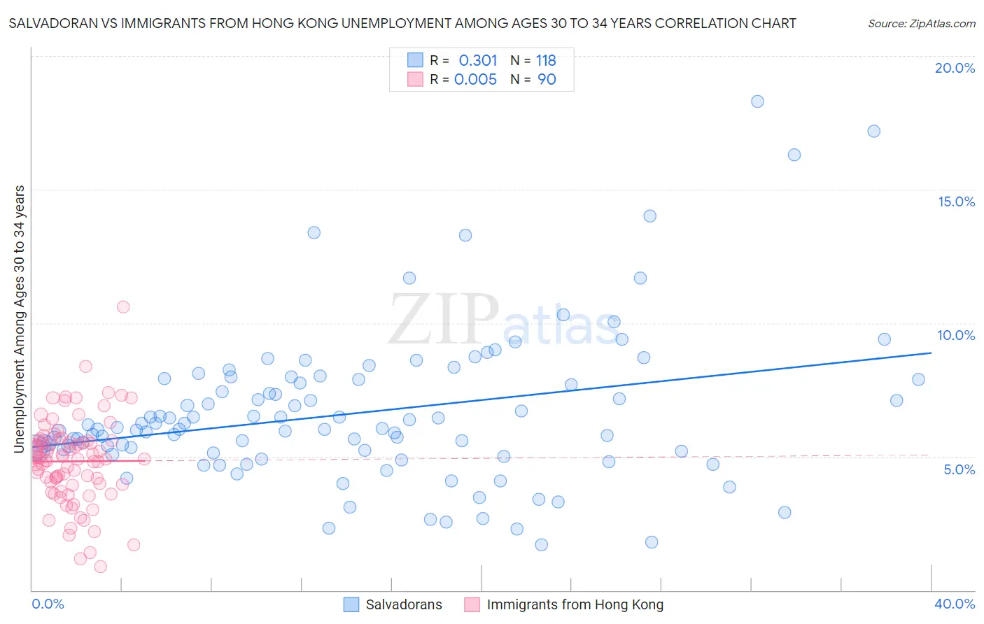 Salvadoran vs Immigrants from Hong Kong Unemployment Among Ages 30 to 34 years