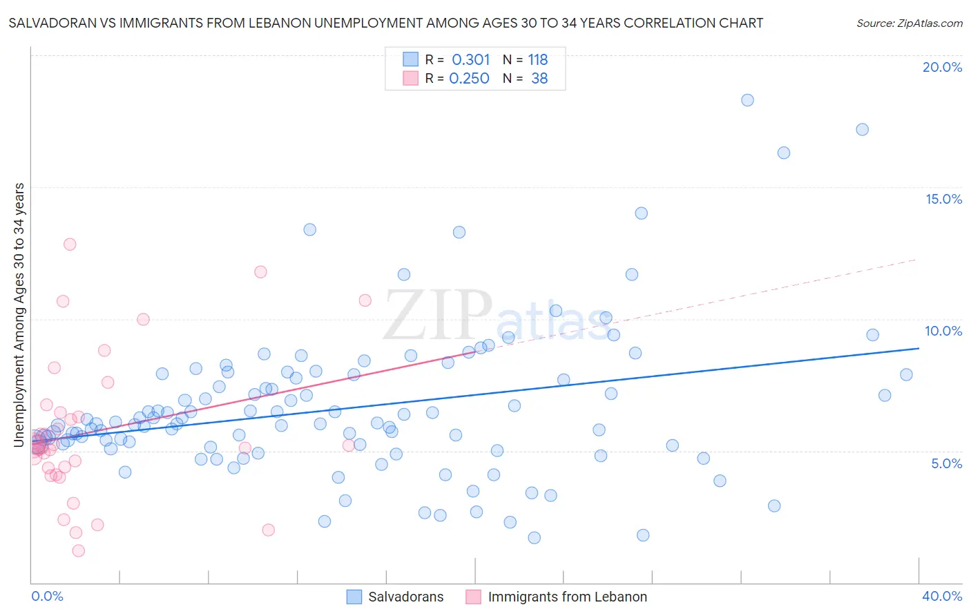 Salvadoran vs Immigrants from Lebanon Unemployment Among Ages 30 to 34 years