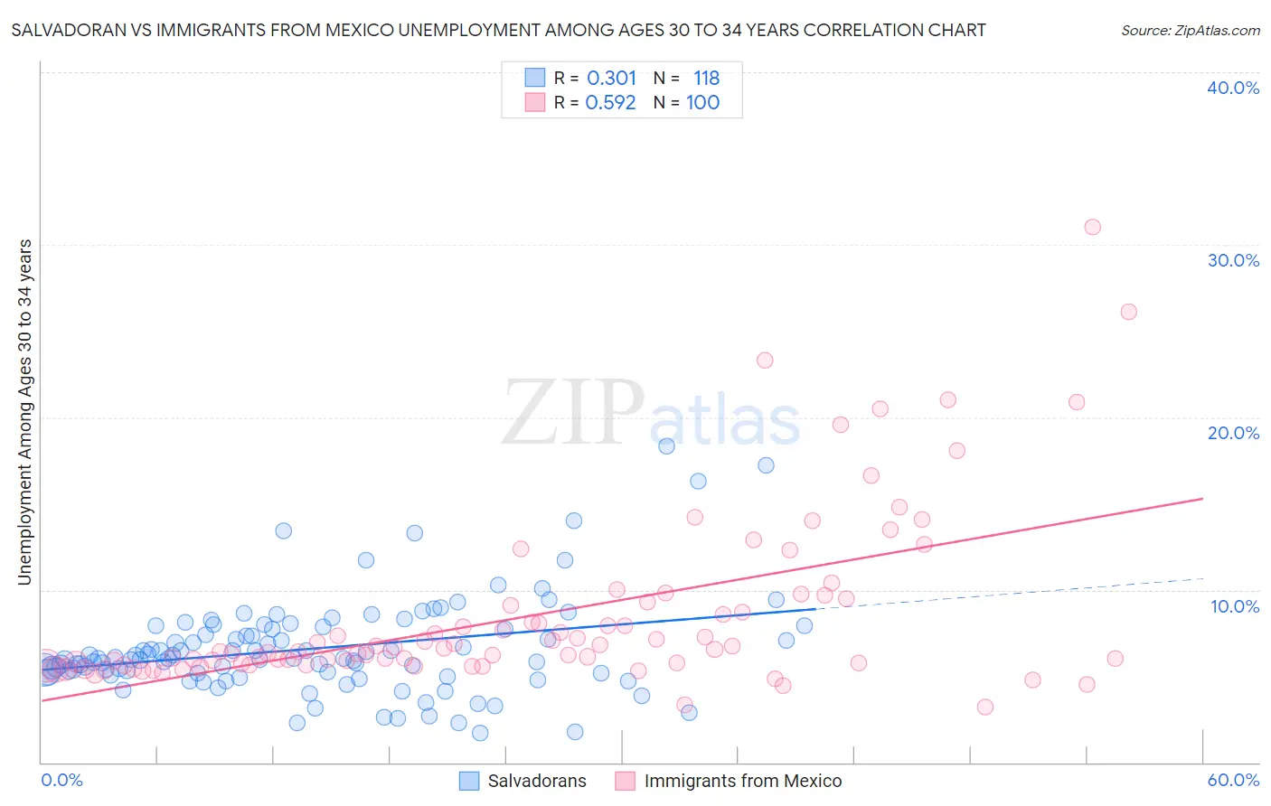 Salvadoran vs Immigrants from Mexico Unemployment Among Ages 30 to 34 years