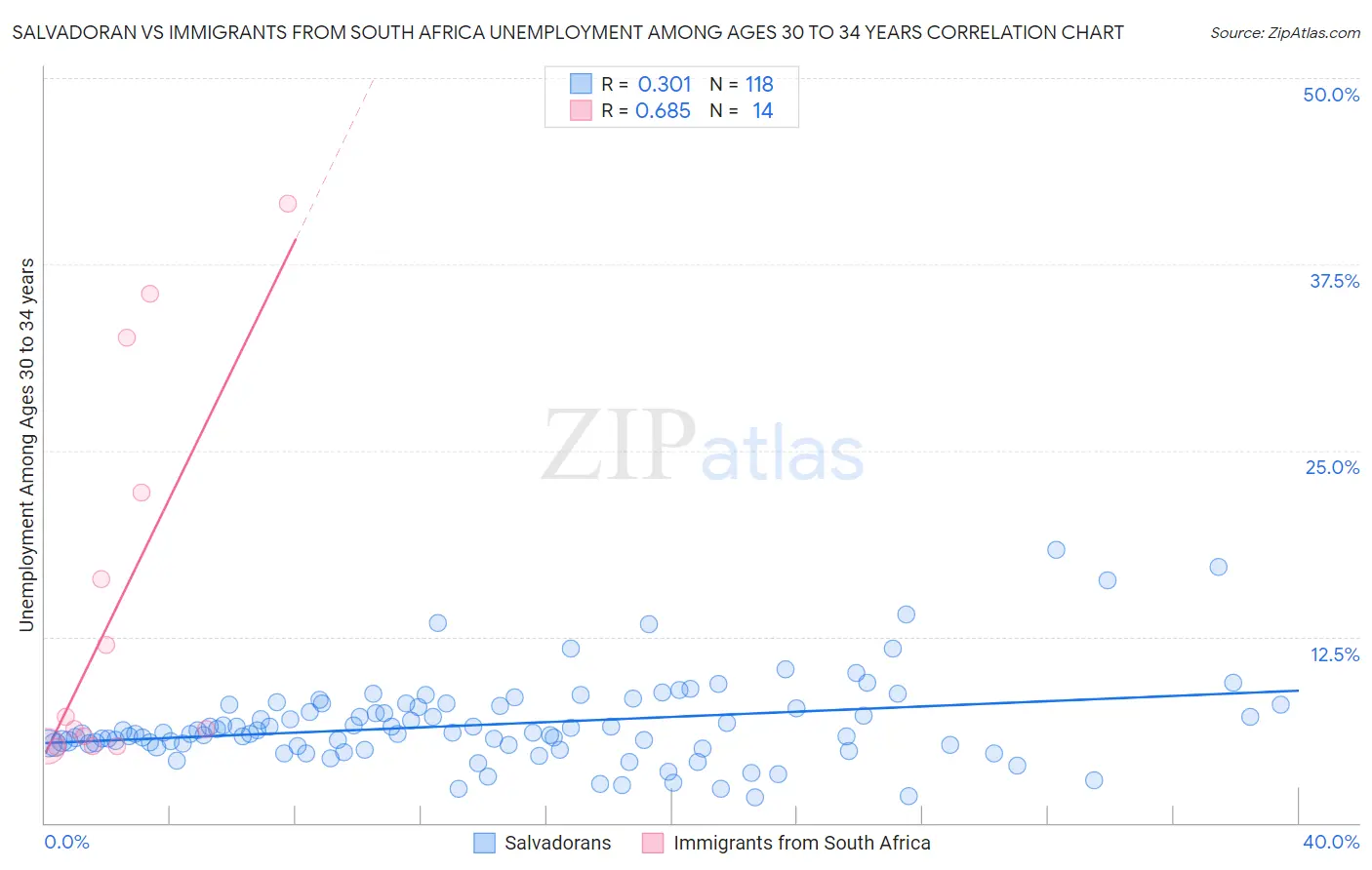 Salvadoran vs Immigrants from South Africa Unemployment Among Ages 30 to 34 years