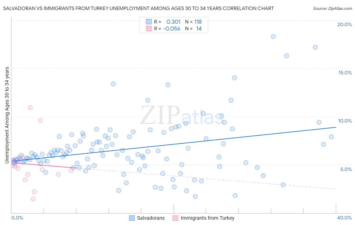 Salvadoran vs Immigrants from Turkey Unemployment Among Ages 30 to 34 years